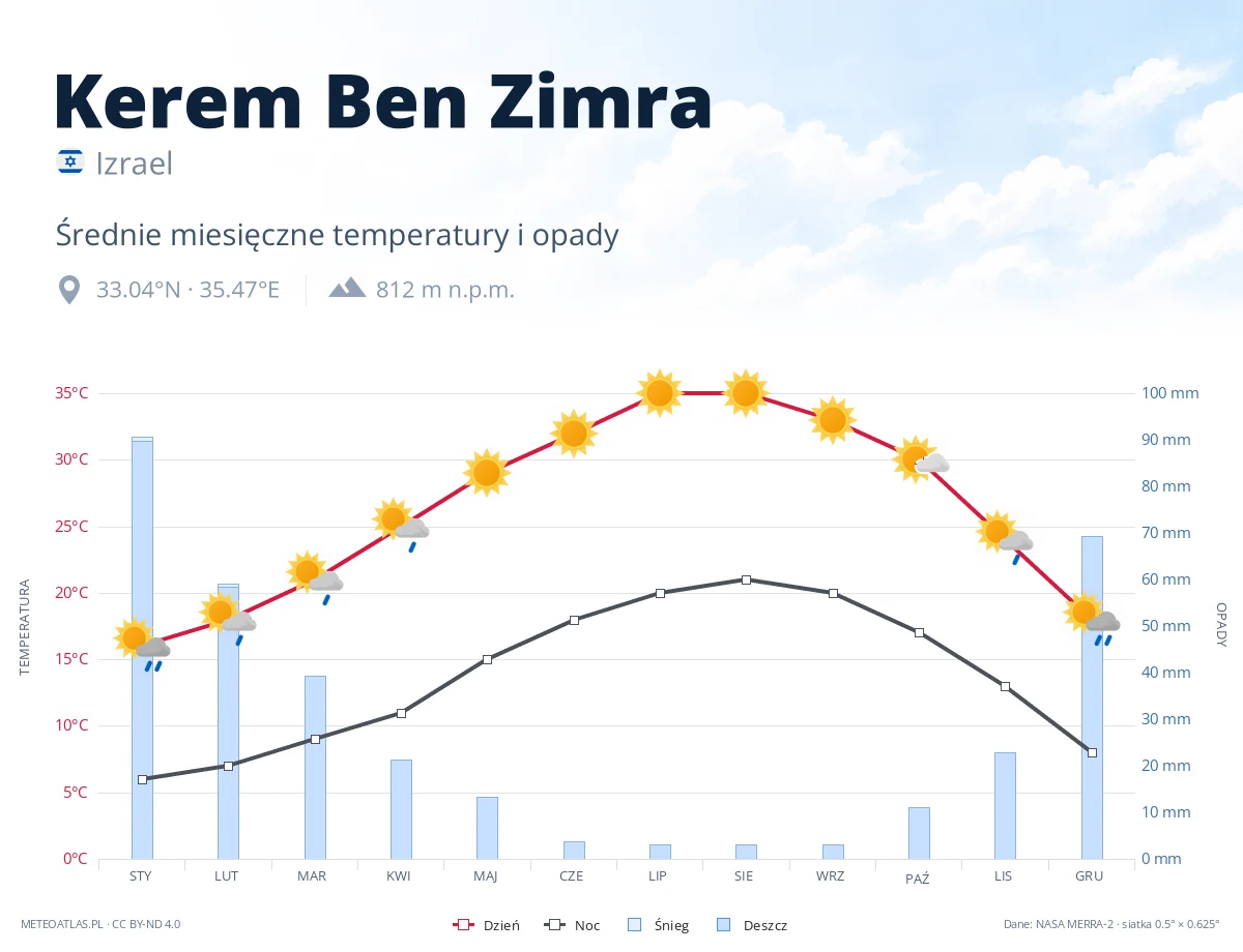 Kerem Ben Zimra - średnie miesięczne temperatury i opady