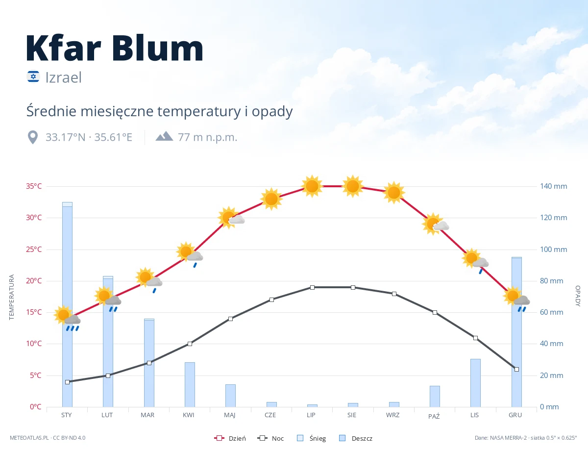 Kfar Blum - średnie miesięczne temperatury i opady