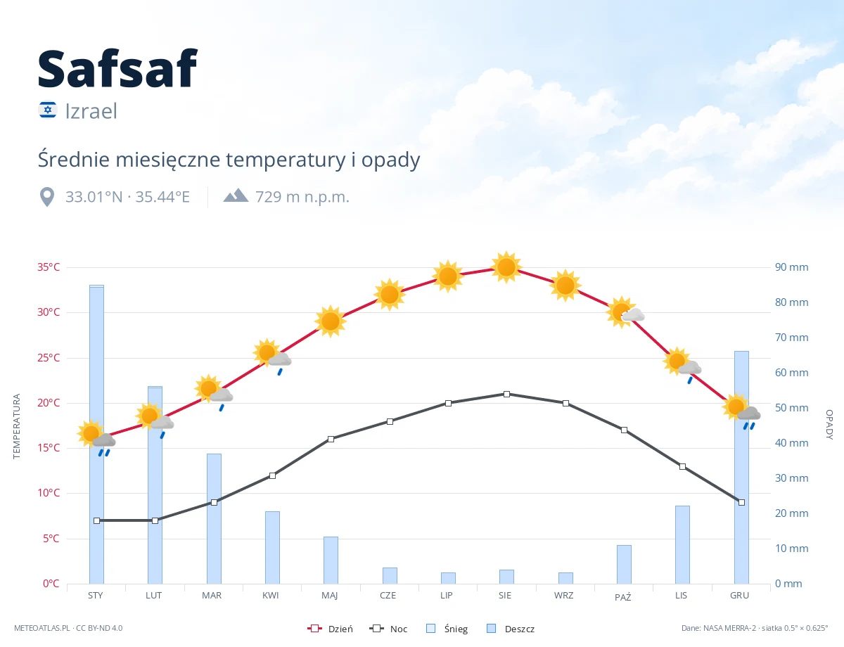 Safsaf - średnie miesięczne temperatury i opady