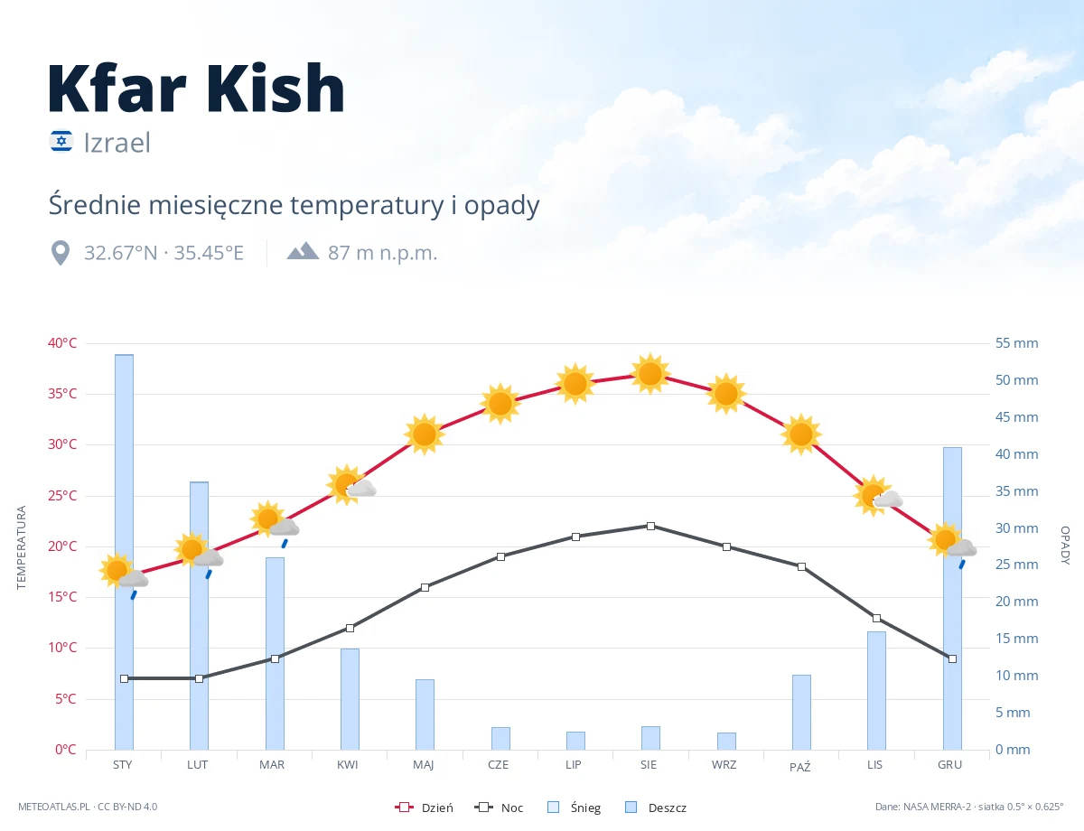 Kfar Kish - średnie miesięczne temperatury i opady