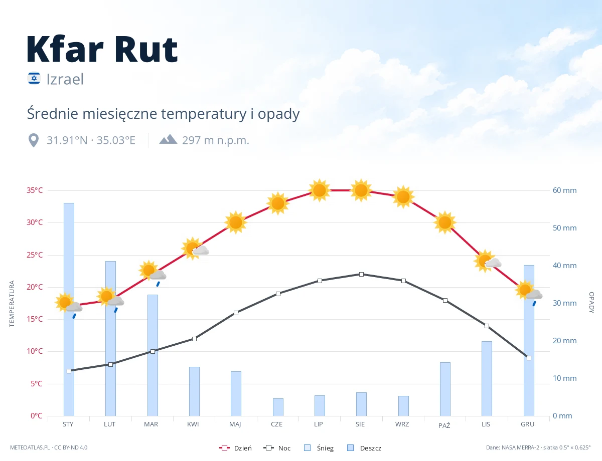 Kfar Rut - średnie miesięczne temperatury i opady