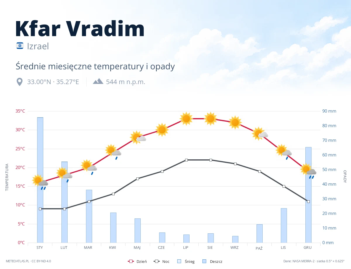 Kfar Vradim - średnie miesięczne temperatury i opady