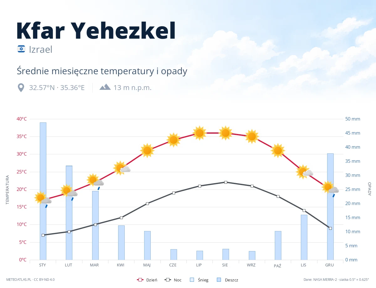 Kfar Yehezkel - średnie miesięczne temperatury i opady
