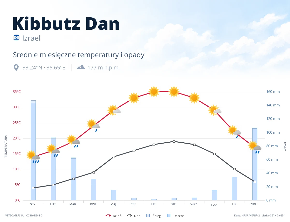 Kibbutz Dan - średnie miesięczne temperatury i opady