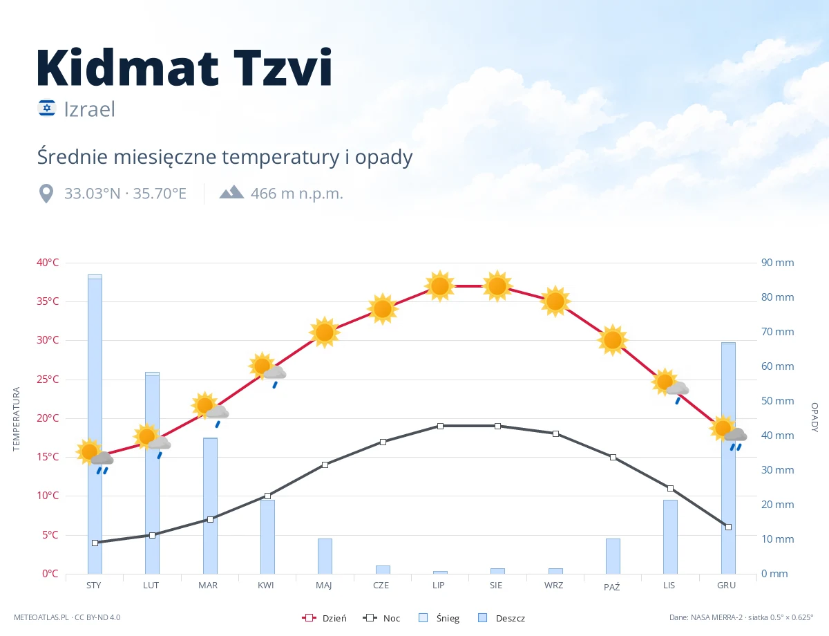 Kidmat Tzvi - średnie miesięczne temperatury i opady