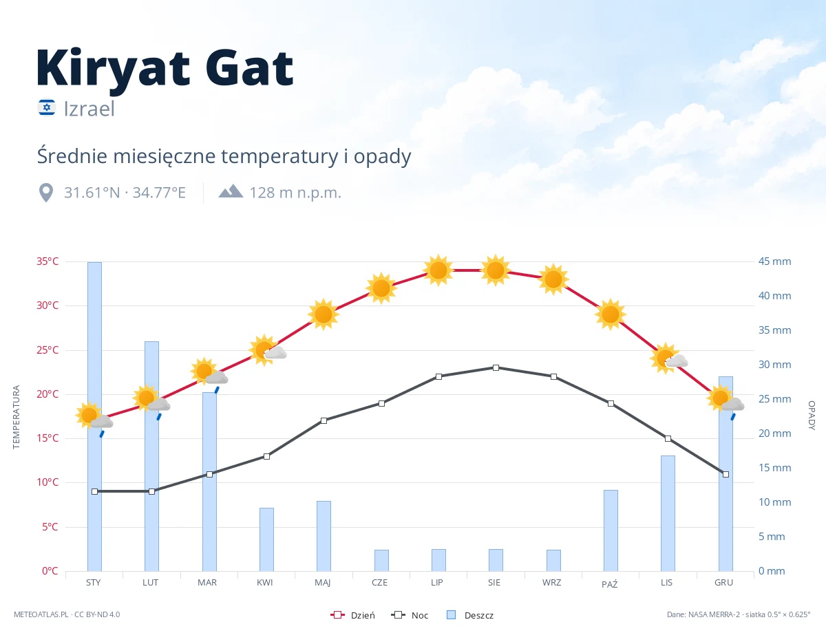 Kiryat Gat - średnie miesięczne temperatury i opady