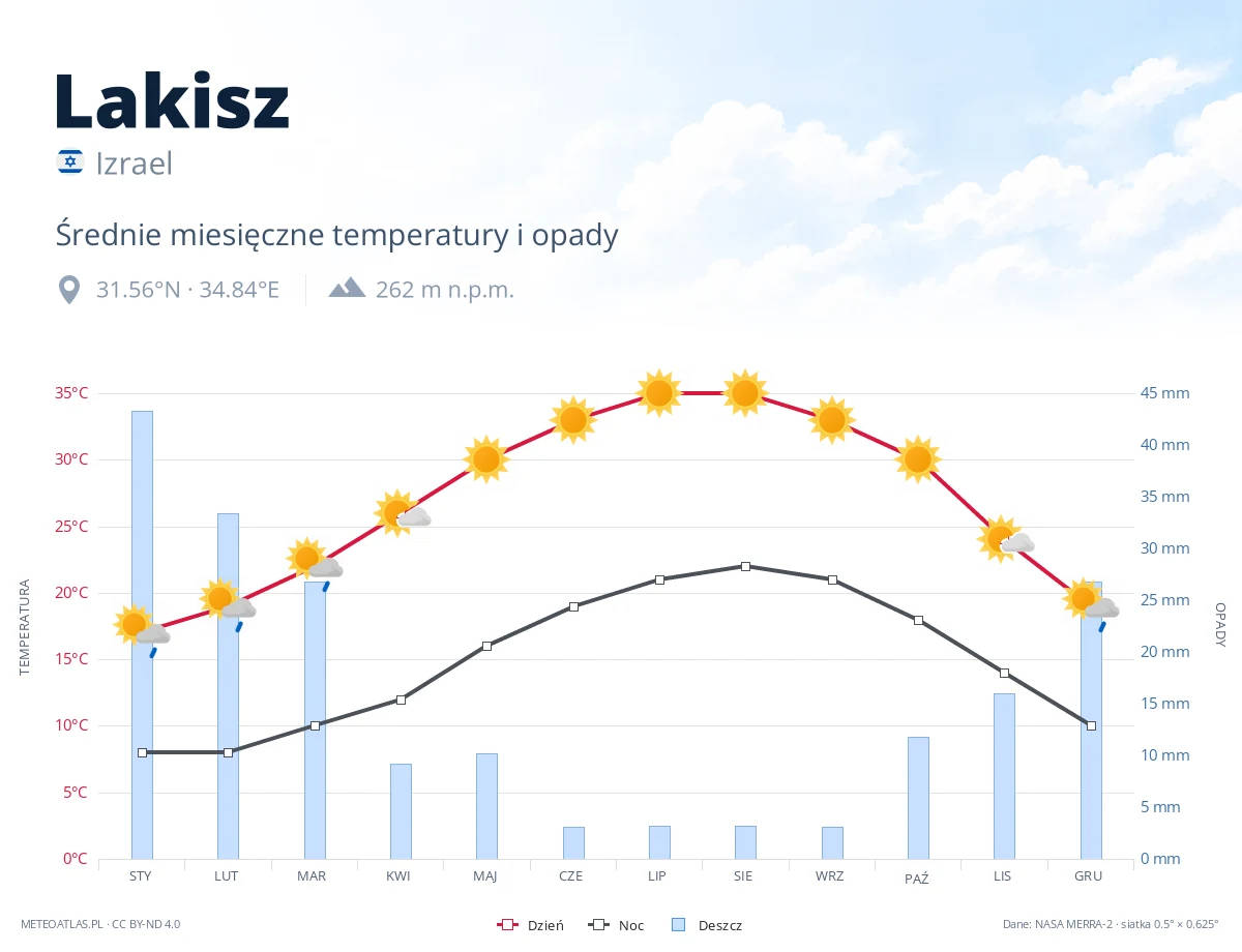 Lakisz - średnie miesięczne temperatury i opady