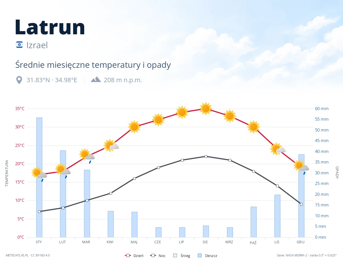Latrun - średnie miesięczne temperatury i opady