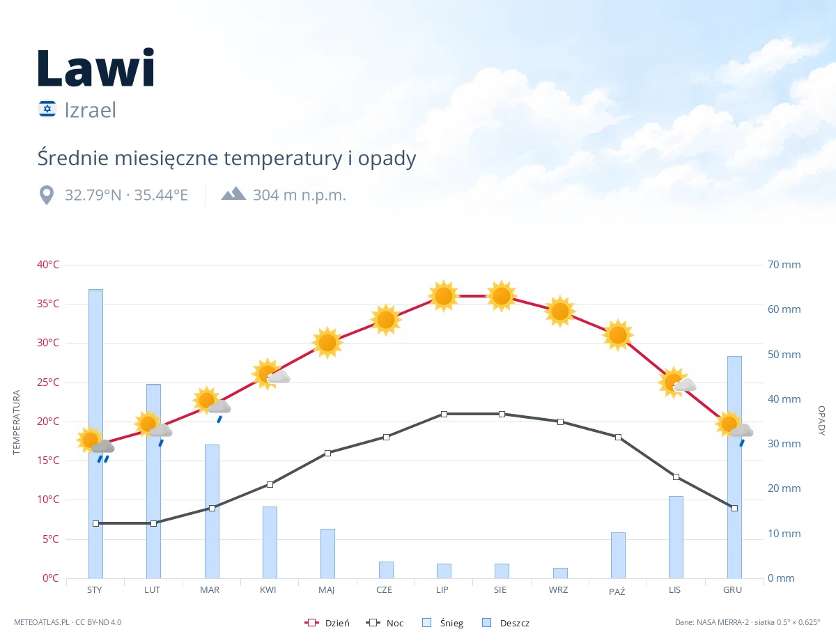 Lawi - średnie miesięczne temperatury i opady