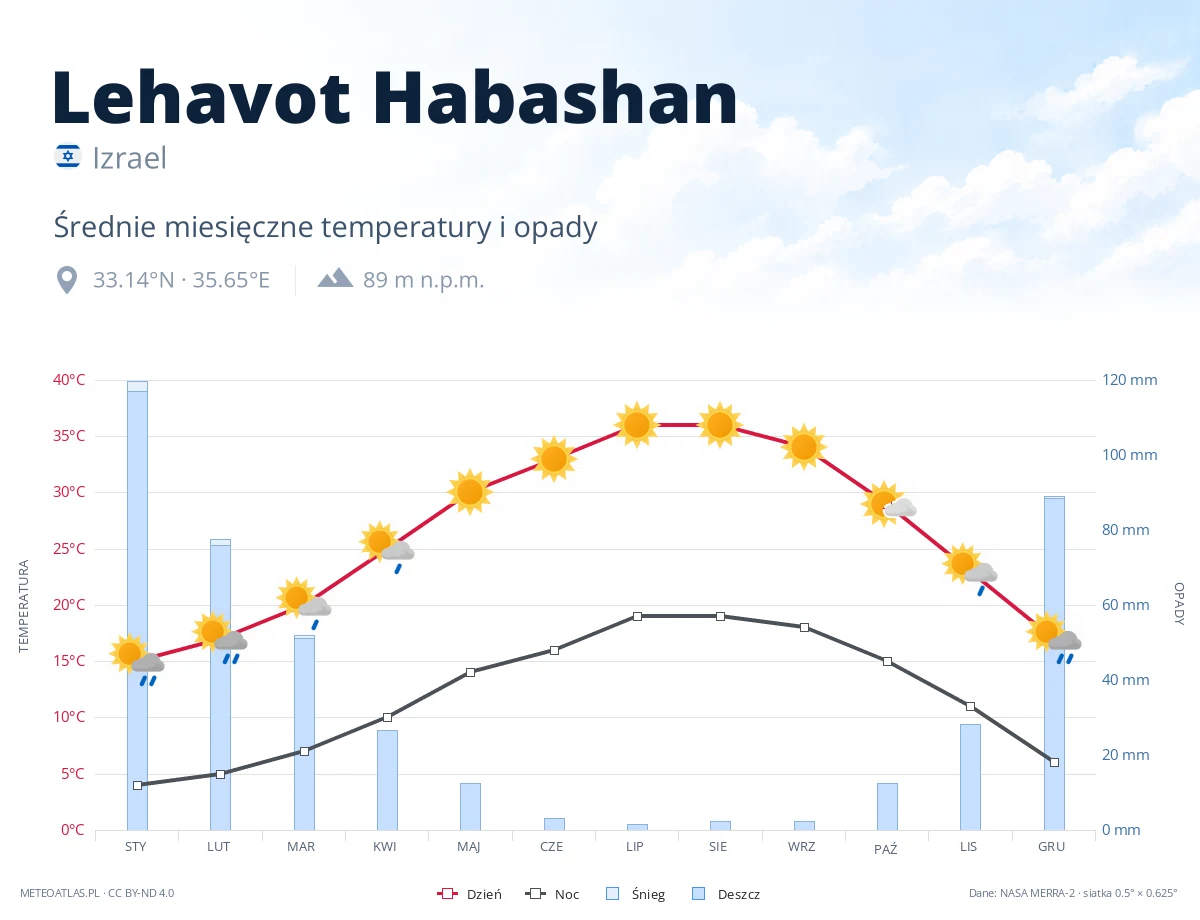 Lehavot Habashan - średnie miesięczne temperatury i opady