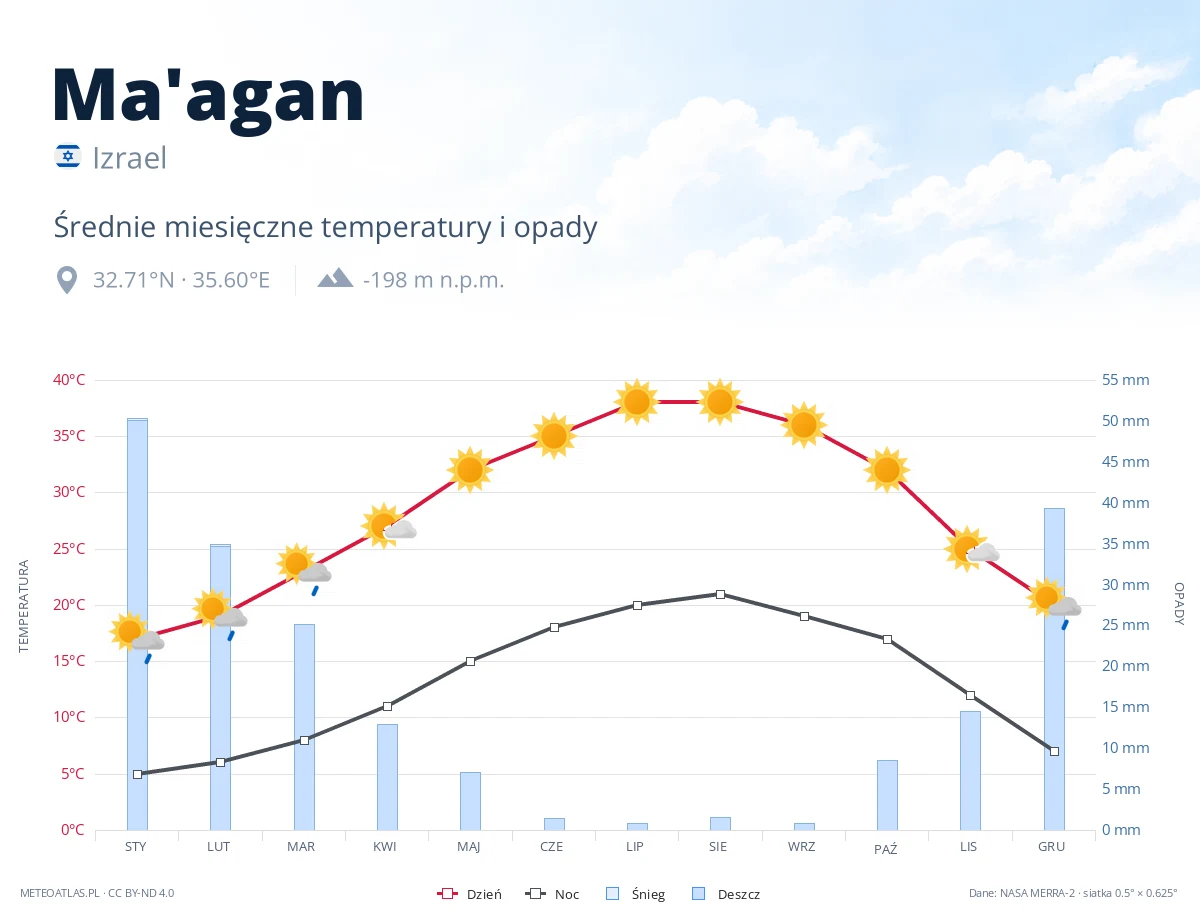 Ma'agan - średnie miesięczne temperatury i opady
