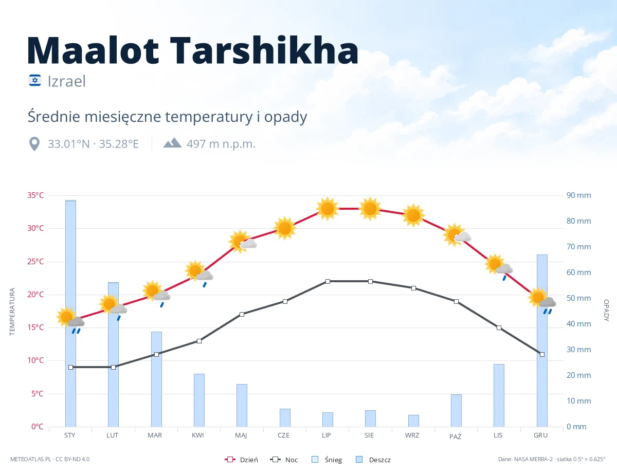 Maalot Tarshikha - średnie miesięczne temperatury i opady