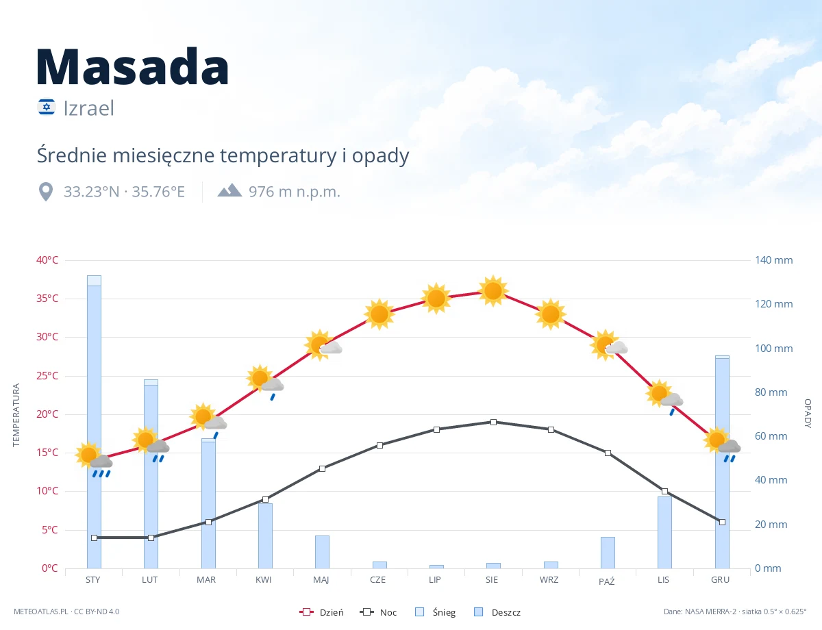 Masada - średnie miesięczne temperatury i opady