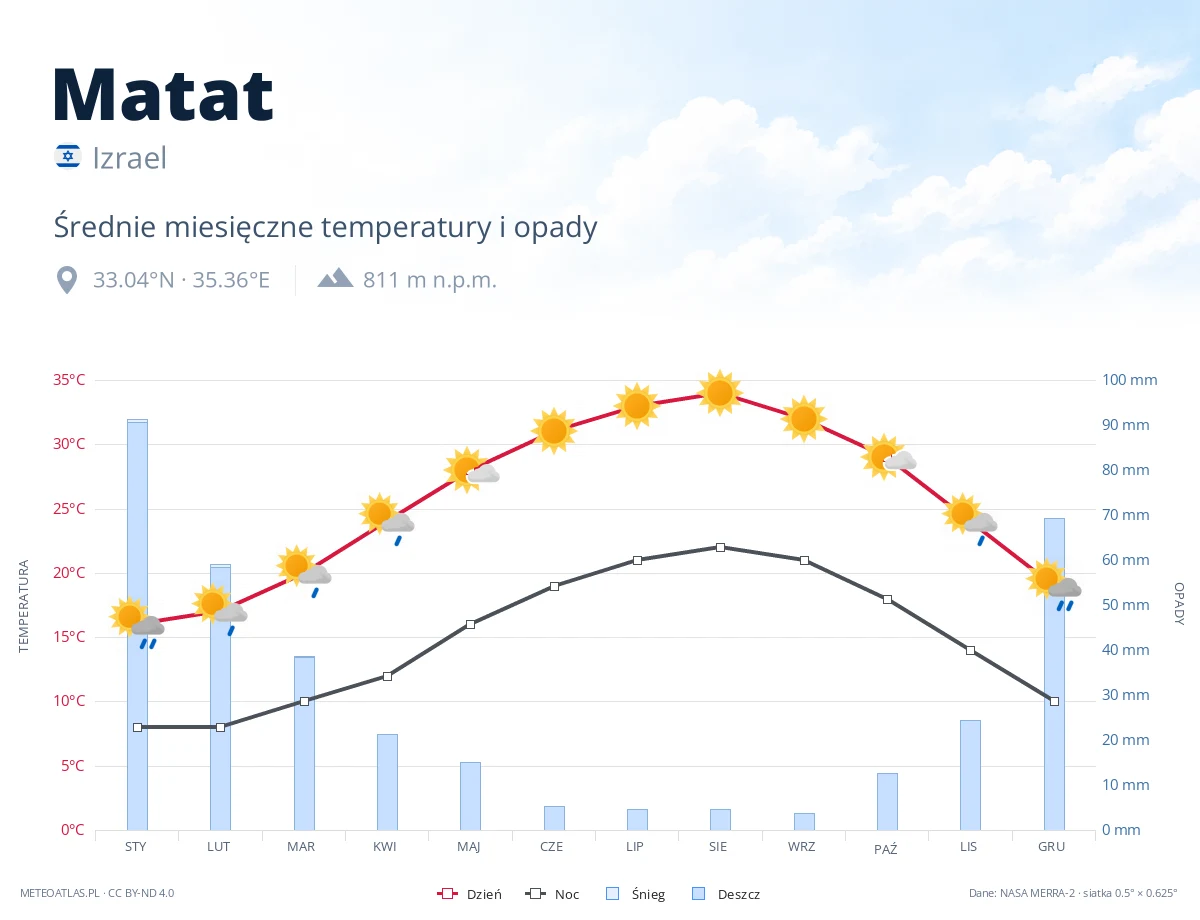 Matat - średnie miesięczne temperatury i opady
