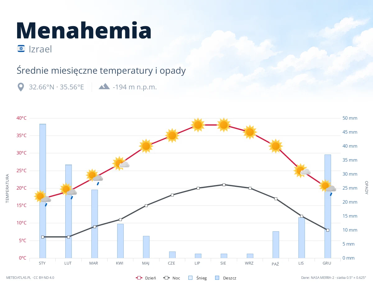 Menahemia - średnie miesięczne temperatury i opady