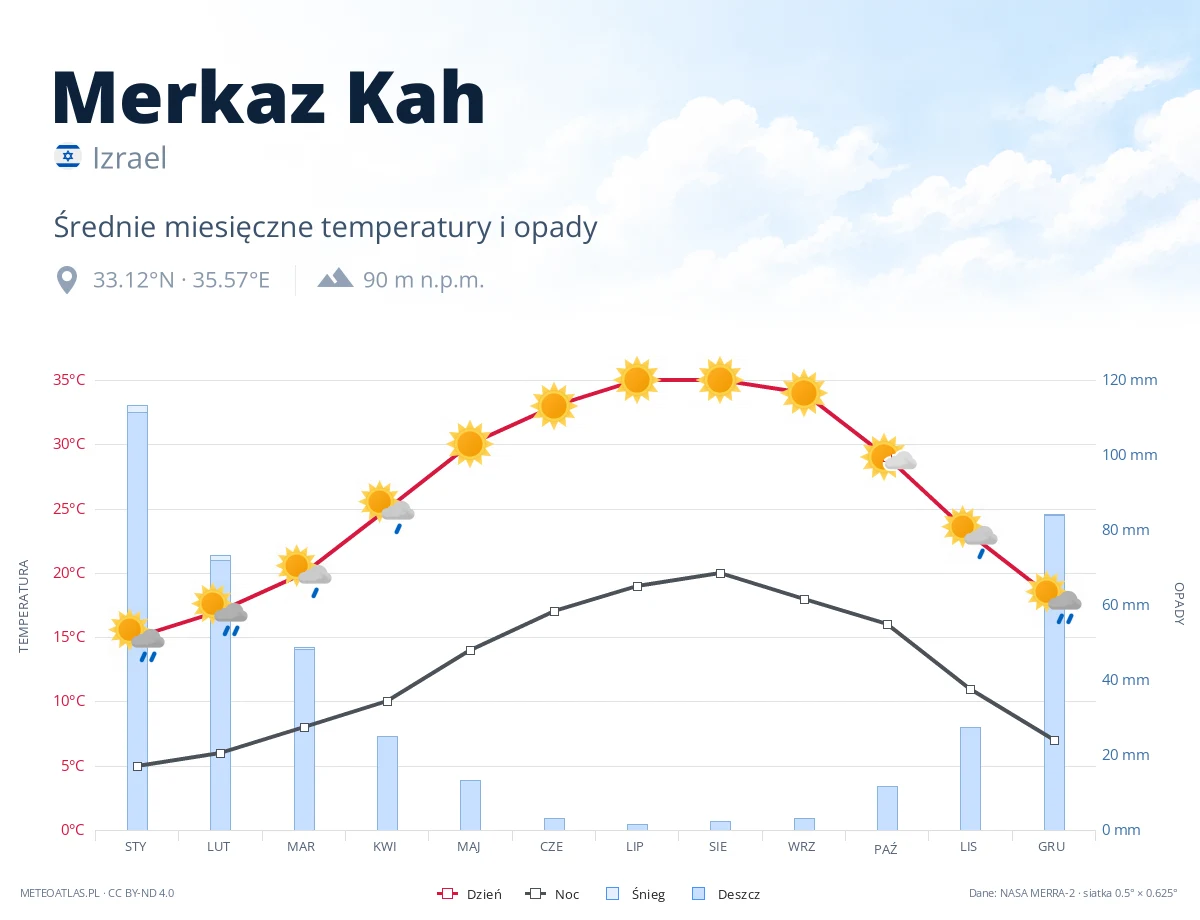 Merkaz Kah - średnie miesięczne temperatury i opady