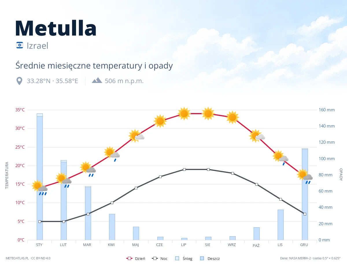 Metulla - średnie miesięczne temperatury i opady