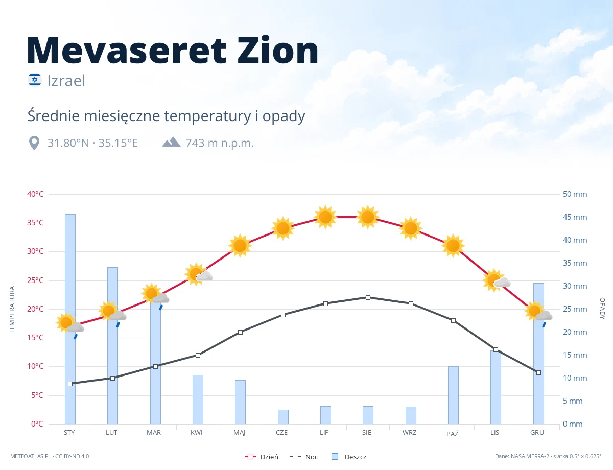 Mevaseret Zion - średnie miesięczne temperatury i opady