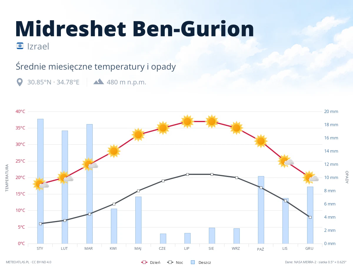 Midreshet Ben-Gurion - średnie miesięczne temperatury i opady
