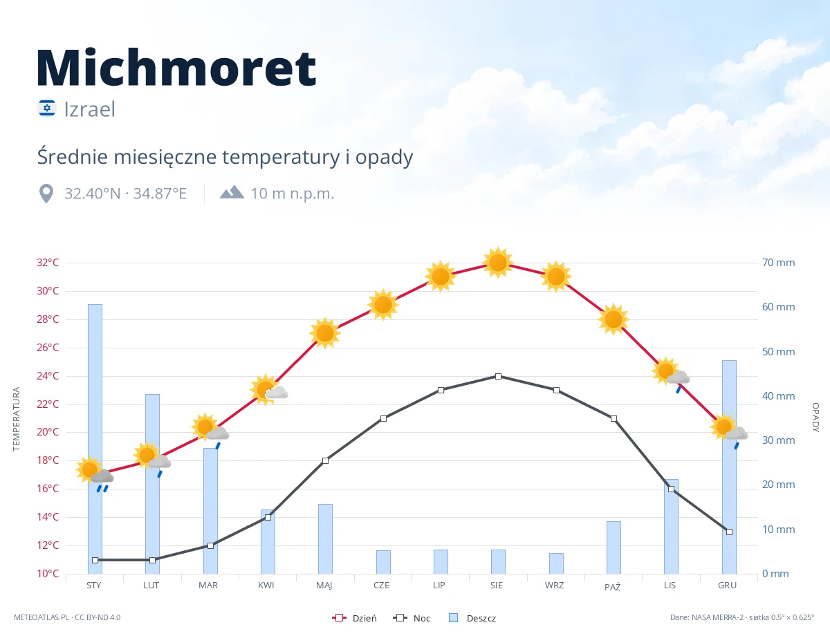 Michmoret - średnie miesięczne temperatury i opady