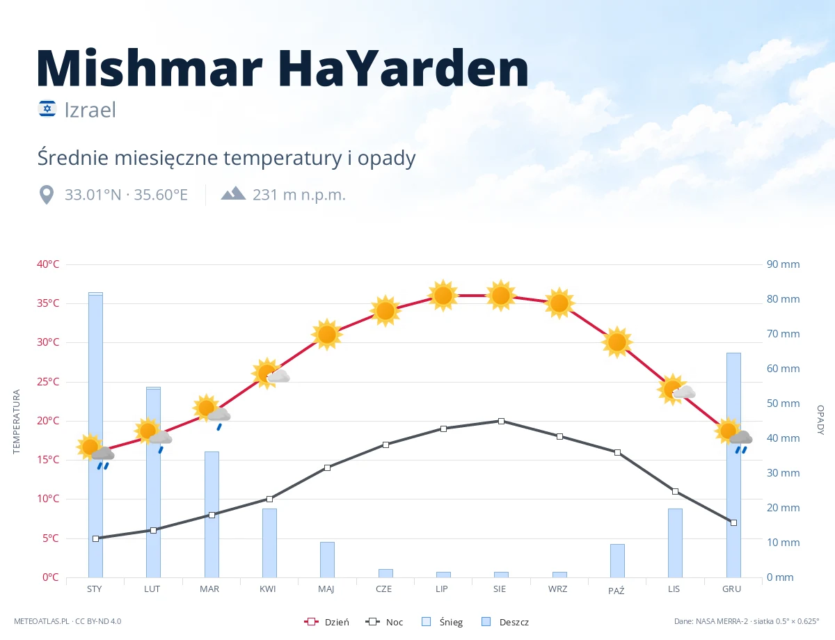 Mishmar HaYarden - średnie miesięczne temperatury i opady