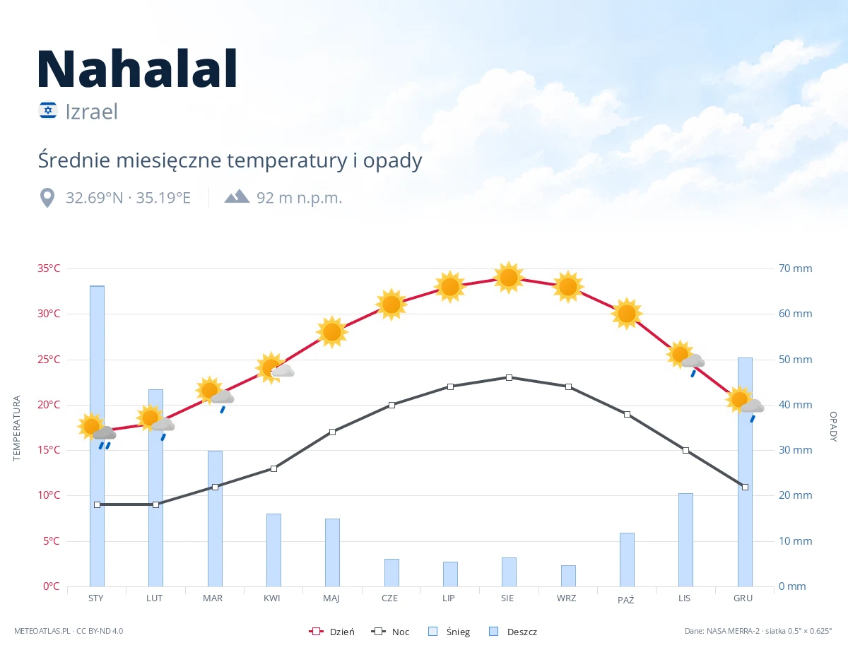 Nahalal - średnie miesięczne temperatury i opady