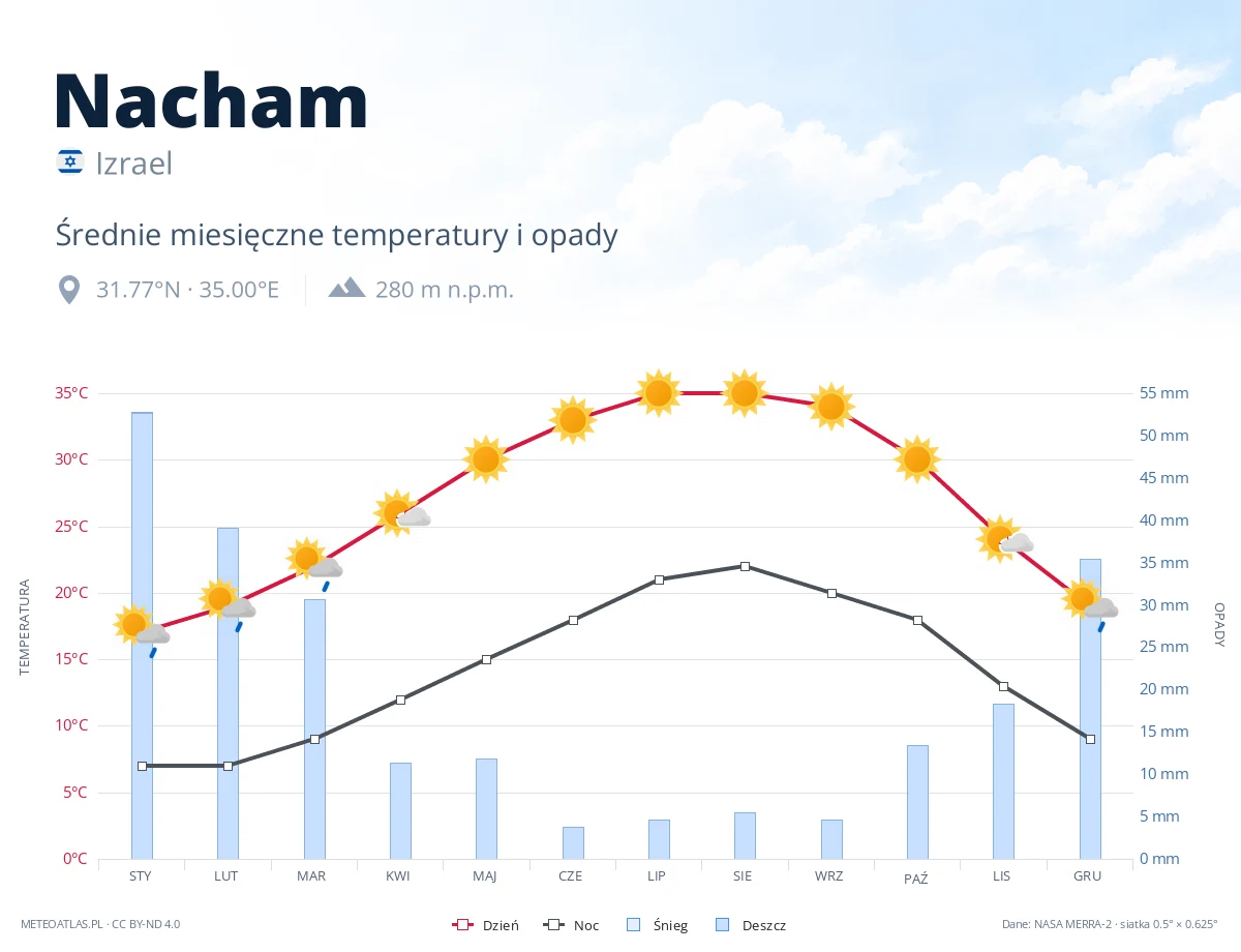 Nacham - średnie miesięczne temperatury i opady