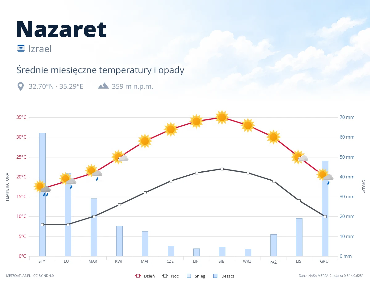 Nazaret - średnie miesięczne temperatury i opady
