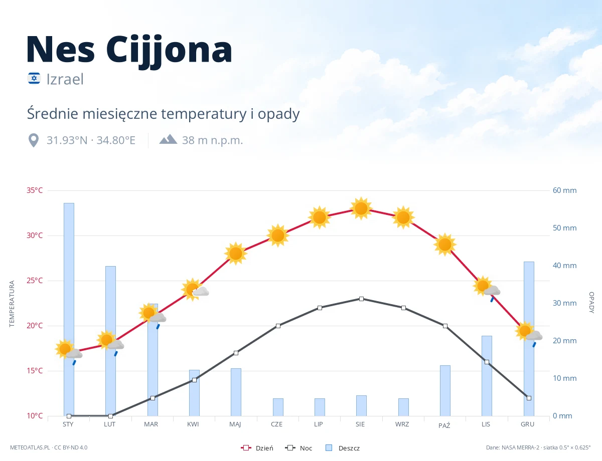 Nes Cijjona - średnie miesięczne temperatury i opady