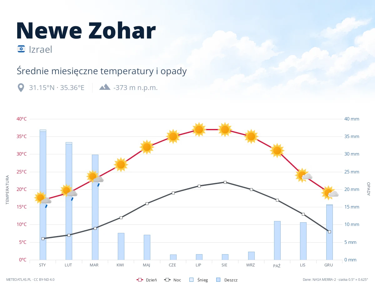 Newe Zohar - średnie miesięczne temperatury i opady