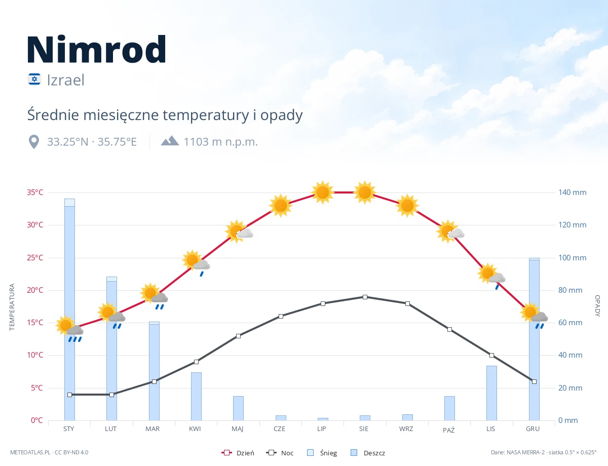Nimrod - średnie miesięczne temperatury i opady