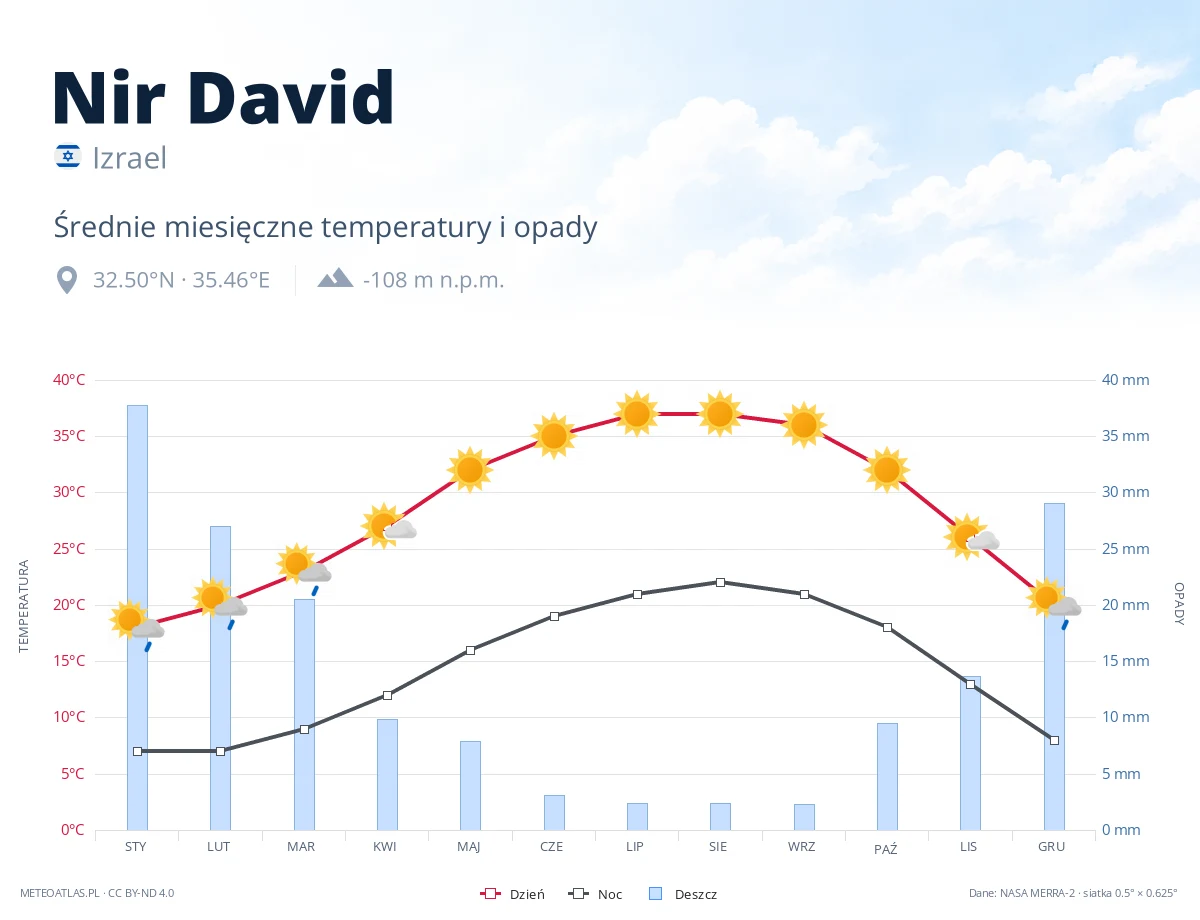 Nir David - średnie miesięczne temperatury i opady