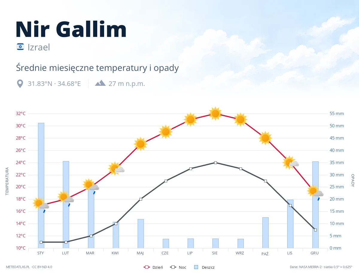 Nir Gallim - średnie miesięczne temperatury i opady