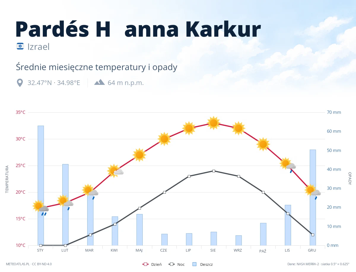 Pardés H̱anna Karkur - średnie miesięczne temperatury i opady