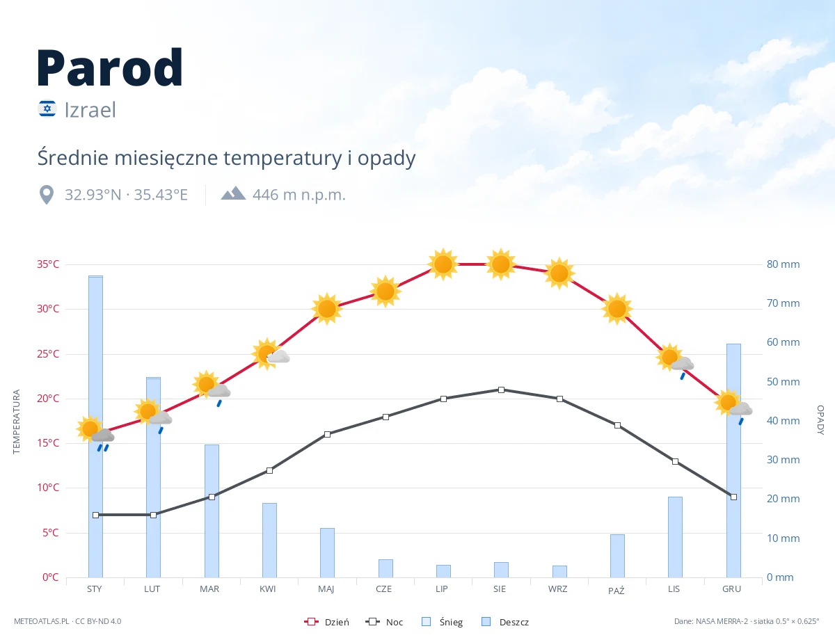 Parod - średnie miesięczne temperatury i opady