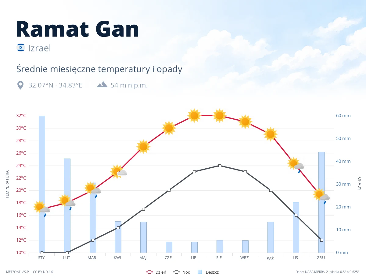 Ramat Gan - średnie miesięczne temperatury i opady