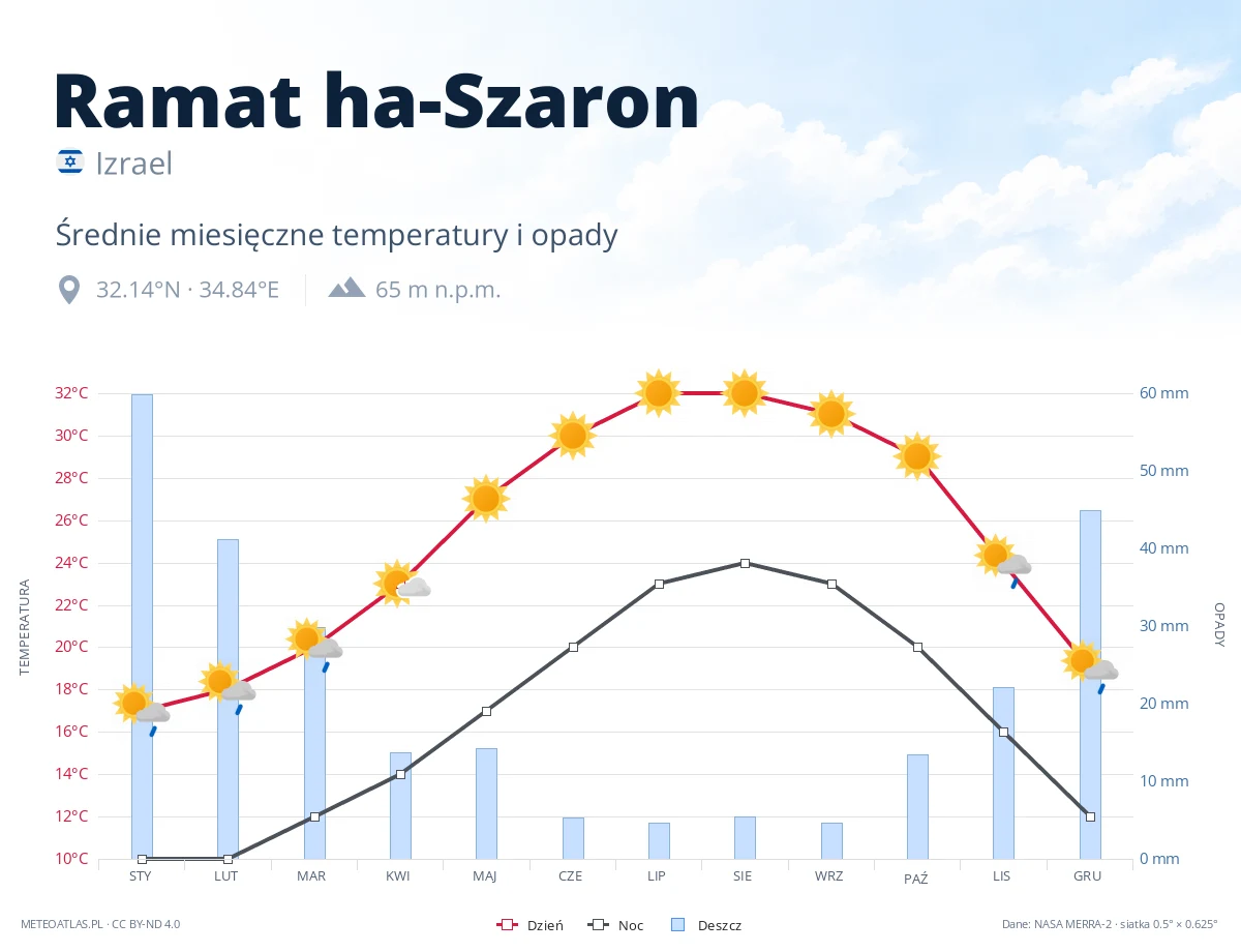 Ramat ha-Szaron - średnie miesięczne temperatury i opady
