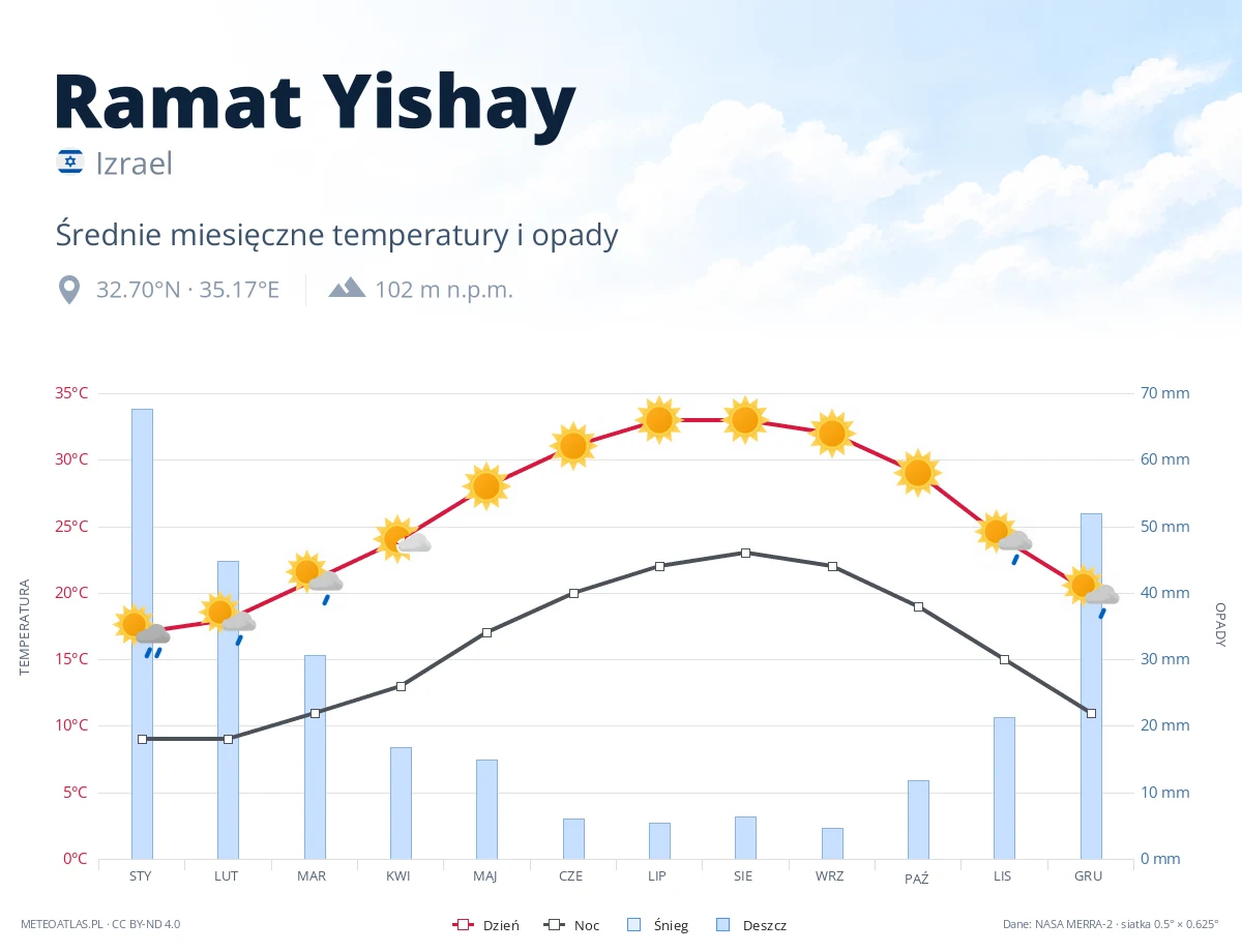Ramat Yishay - średnie miesięczne temperatury i opady