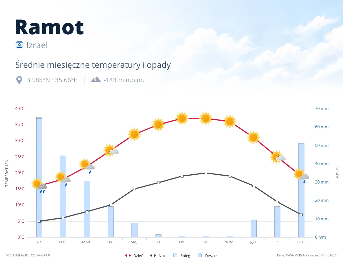 Ramot - średnie miesięczne temperatury i opady