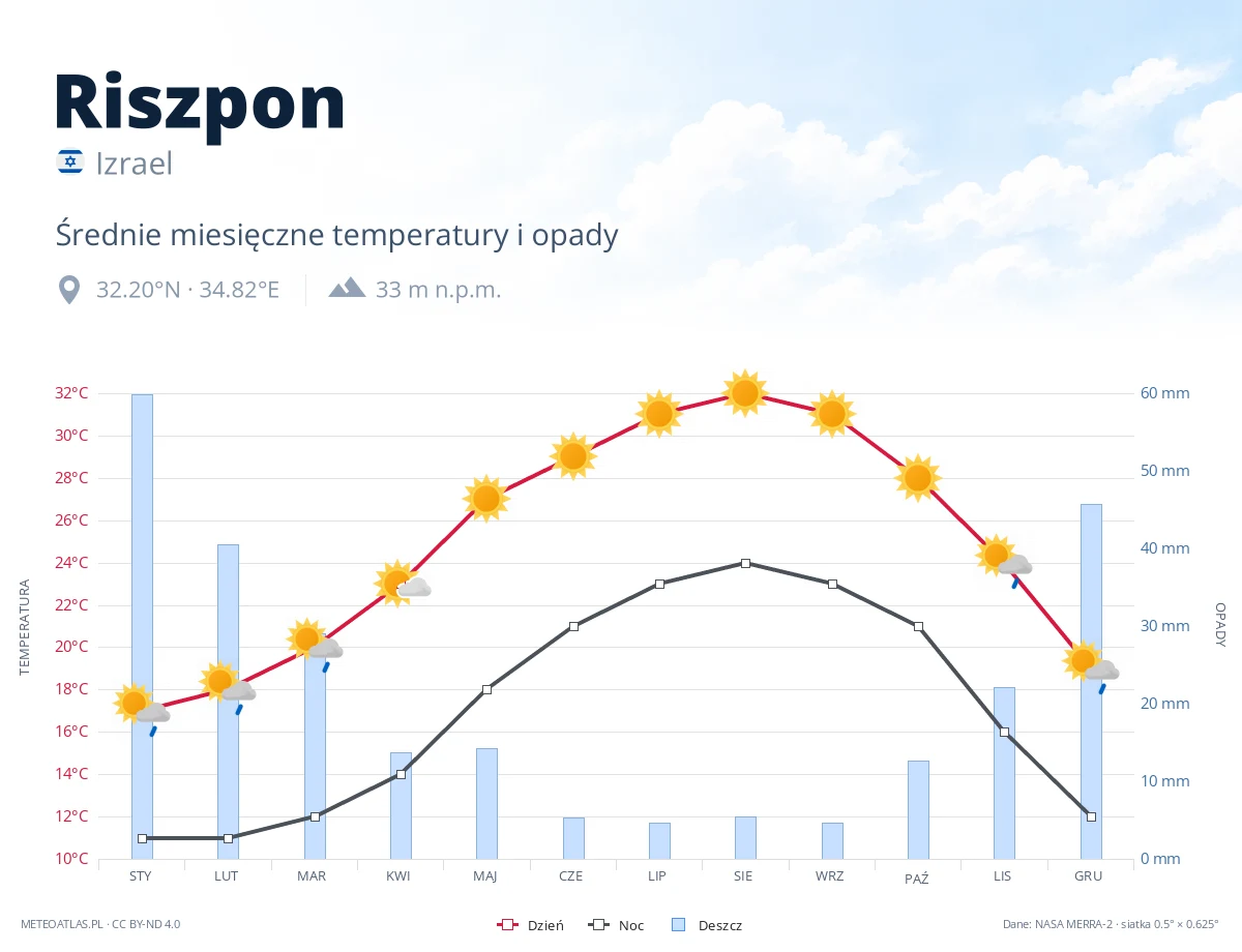 Riszpon - średnie miesięczne temperatury i opady