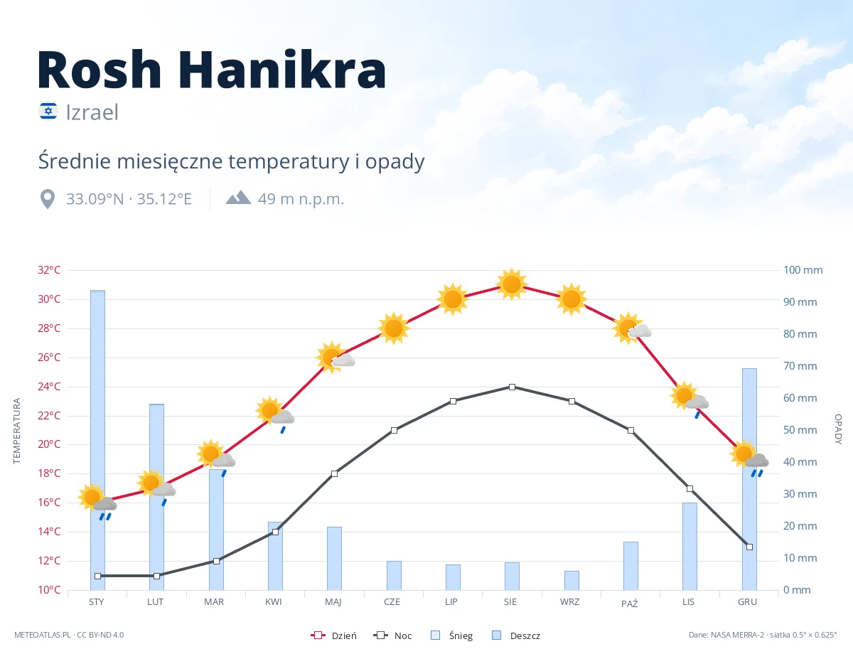 Rosh Hanikra - średnie miesięczne temperatury i opady