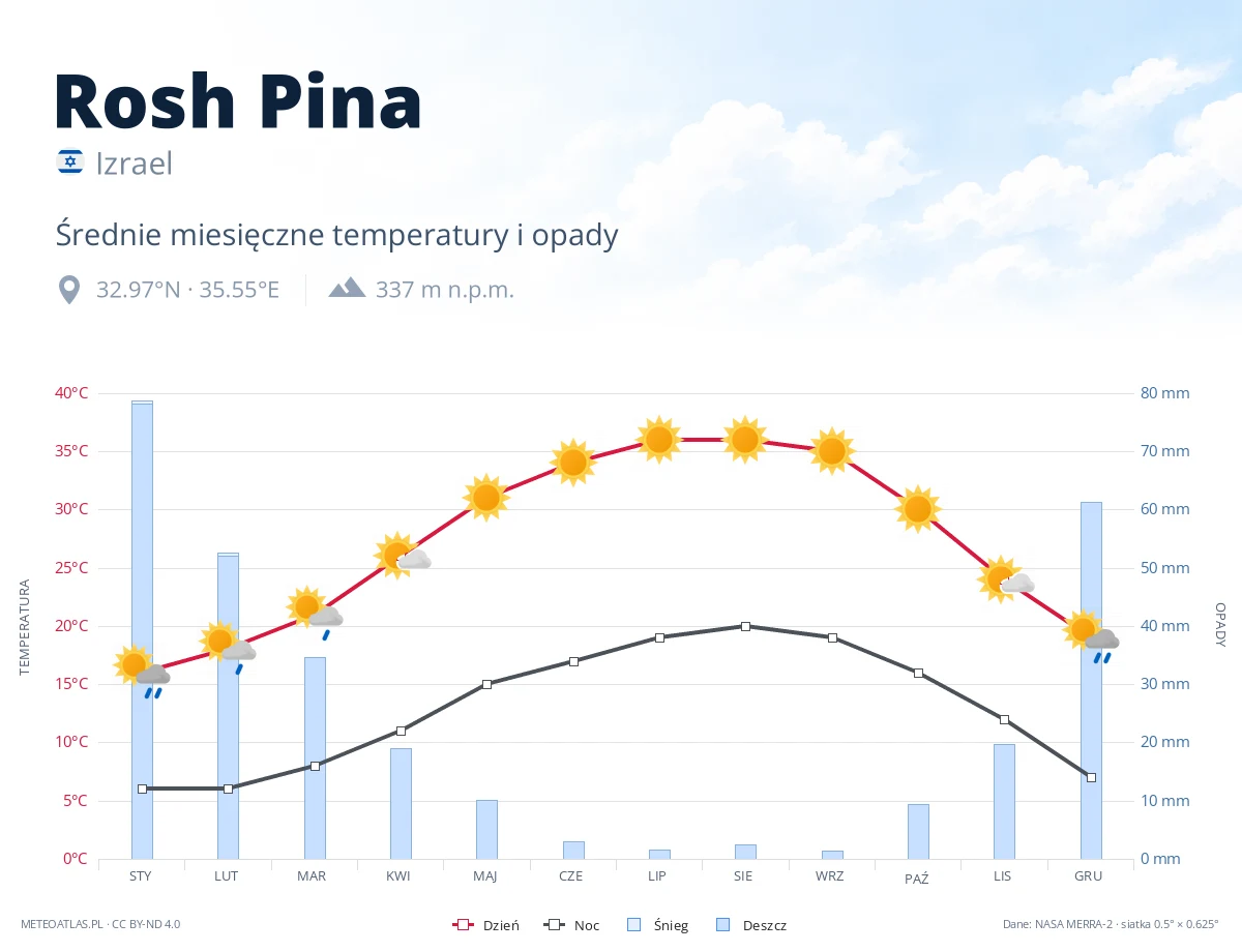 Rosh Pina - średnie miesięczne temperatury i opady