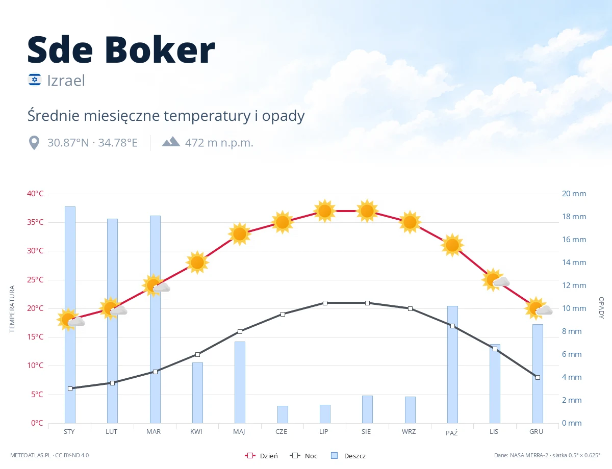 Sde Boker - średnie miesięczne temperatury i opady
