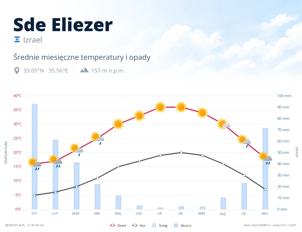 Sde Eliezer - średnie miesięczne temperatury i opady