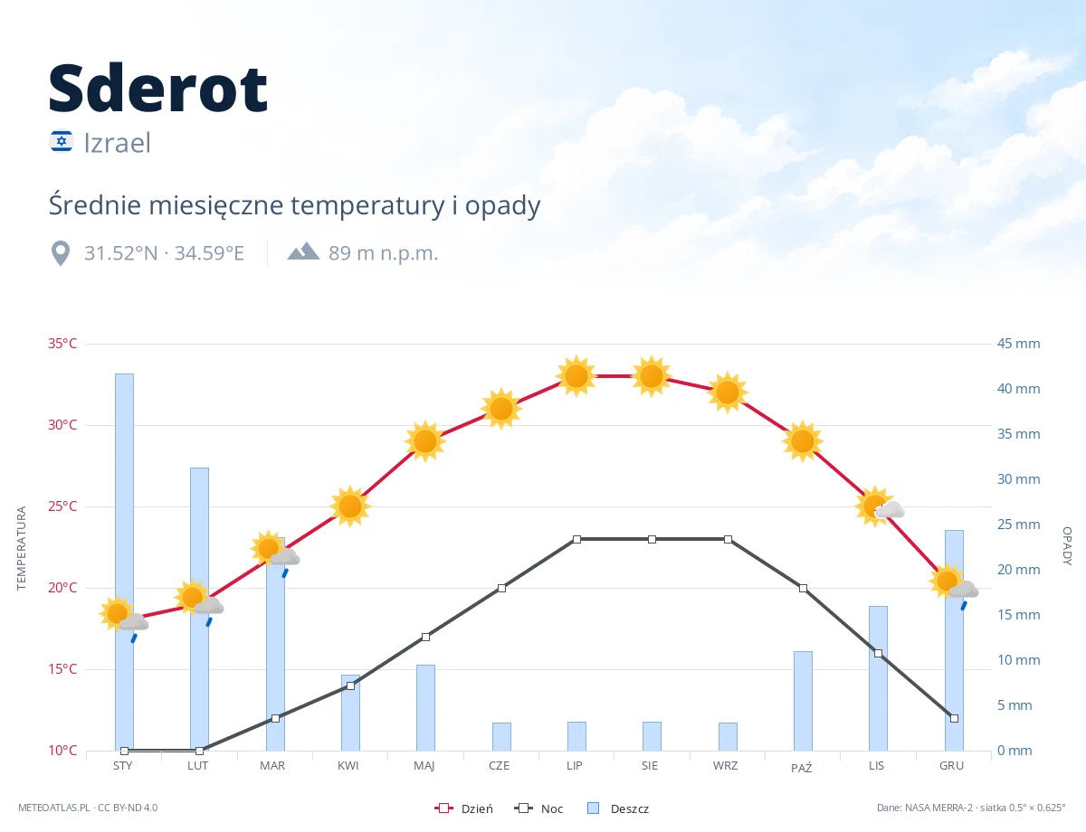 Sderot - średnie miesięczne temperatury i opady