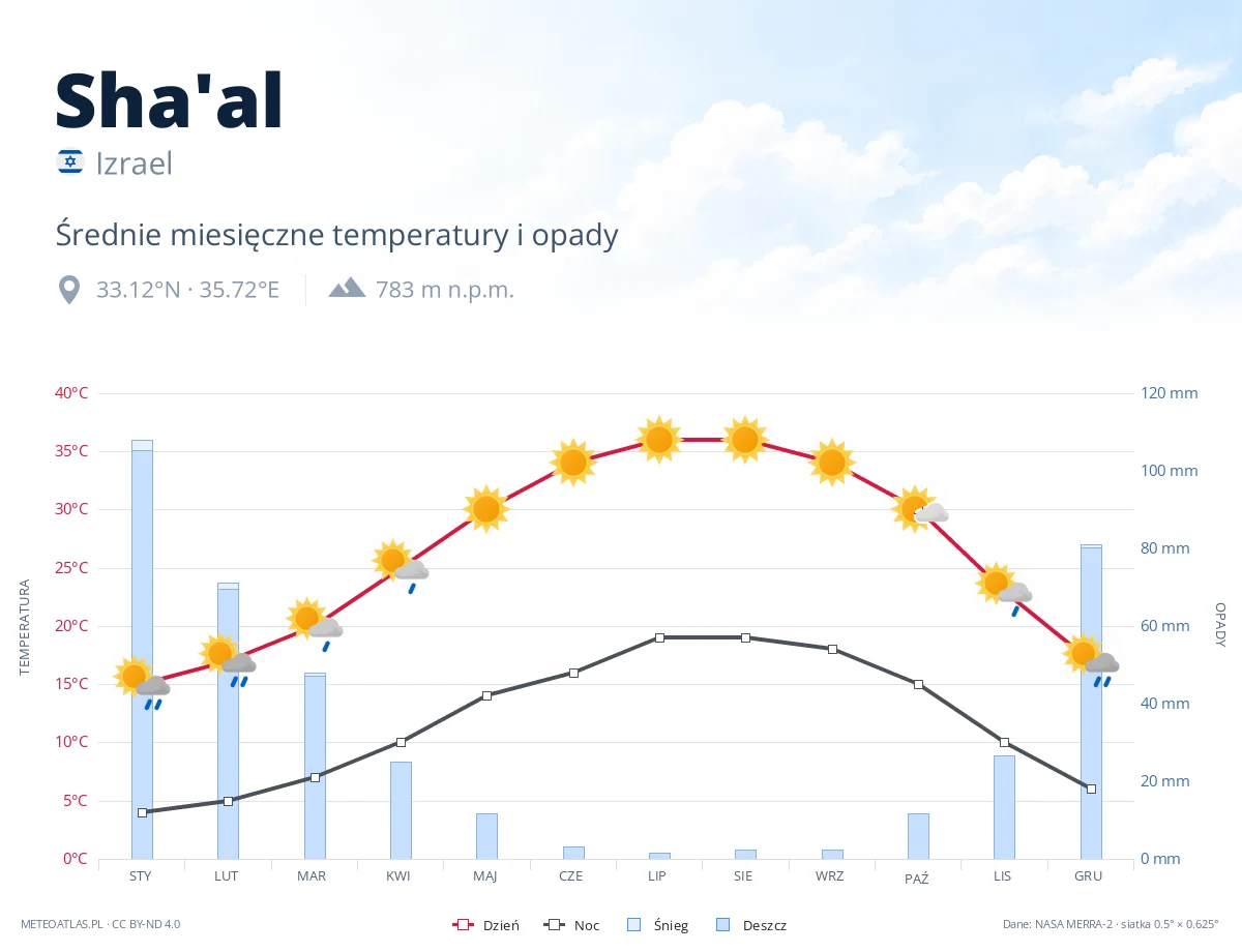 Sha'al - średnie miesięczne temperatury i opady
