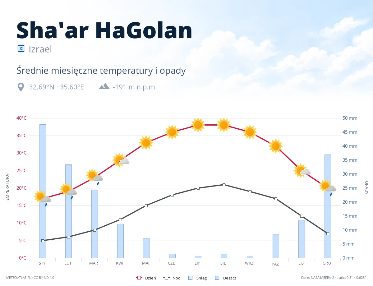 Sha'ar HaGolan - średnie miesięczne temperatury i opady