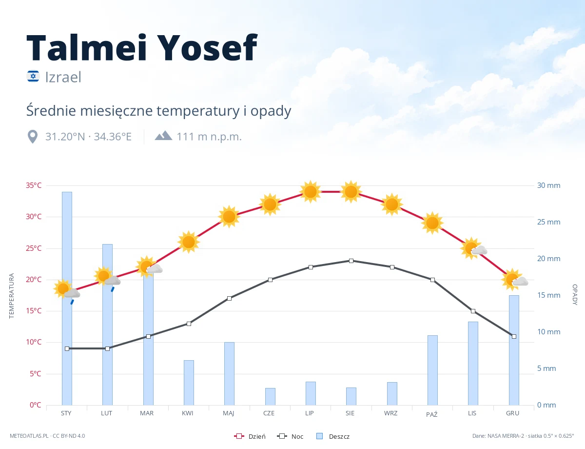 Talmei Yosef - średnie miesięczne temperatury i opady