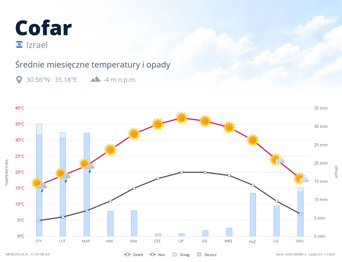Cofar - średnie miesięczne temperatury i opady