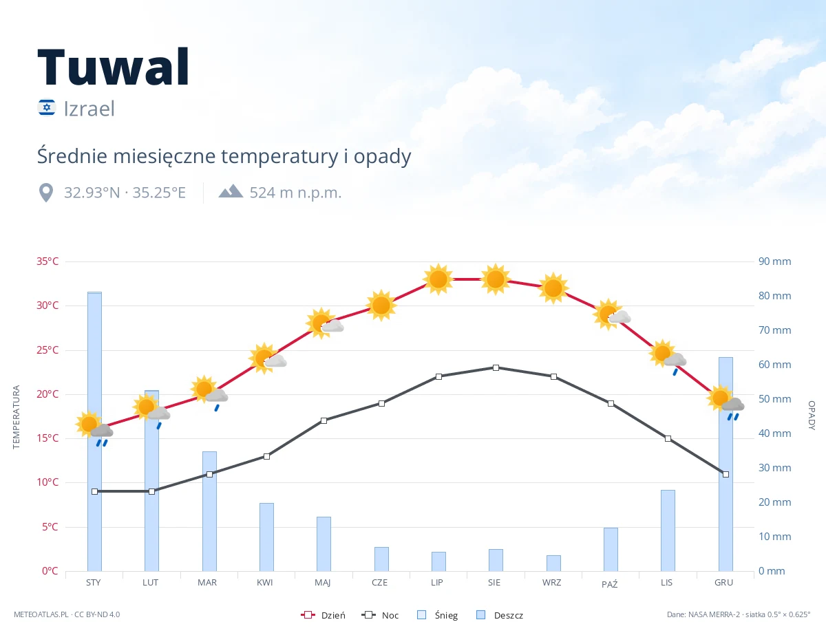 Tuwal - średnie miesięczne temperatury i opady